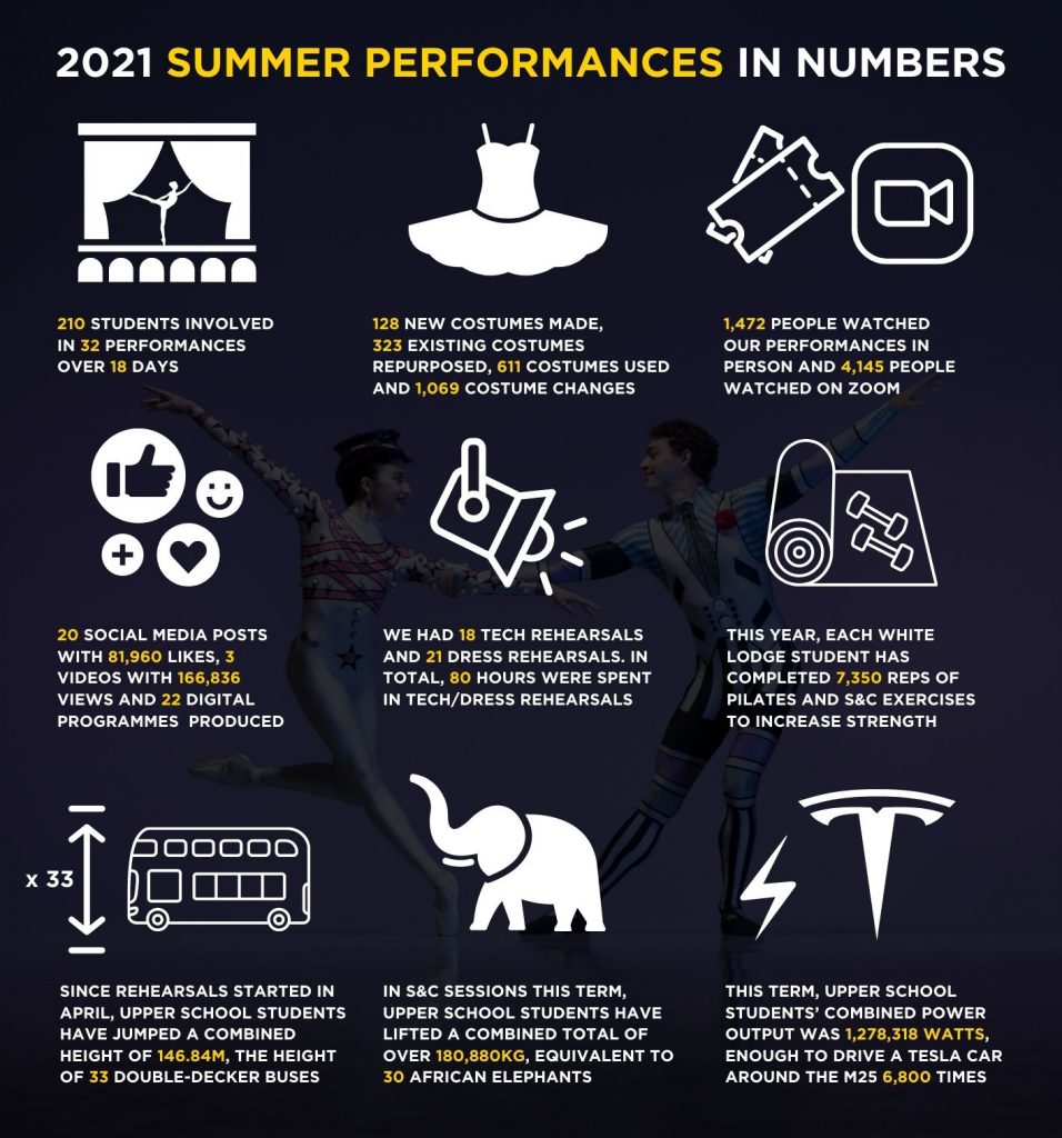 Illustrations with facts about our summer performances